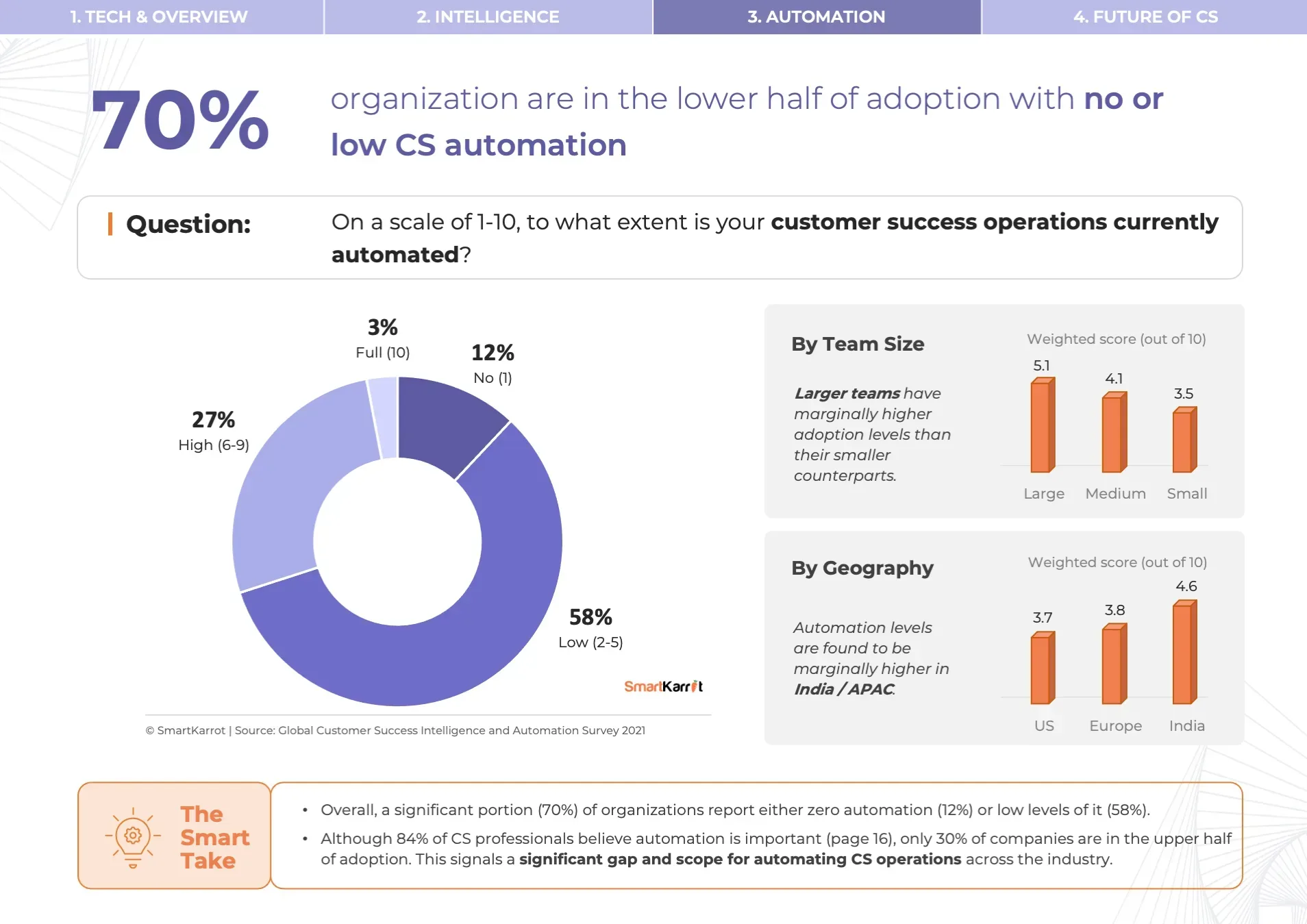 Customer Success Survey - Customer Success Automation Adoption